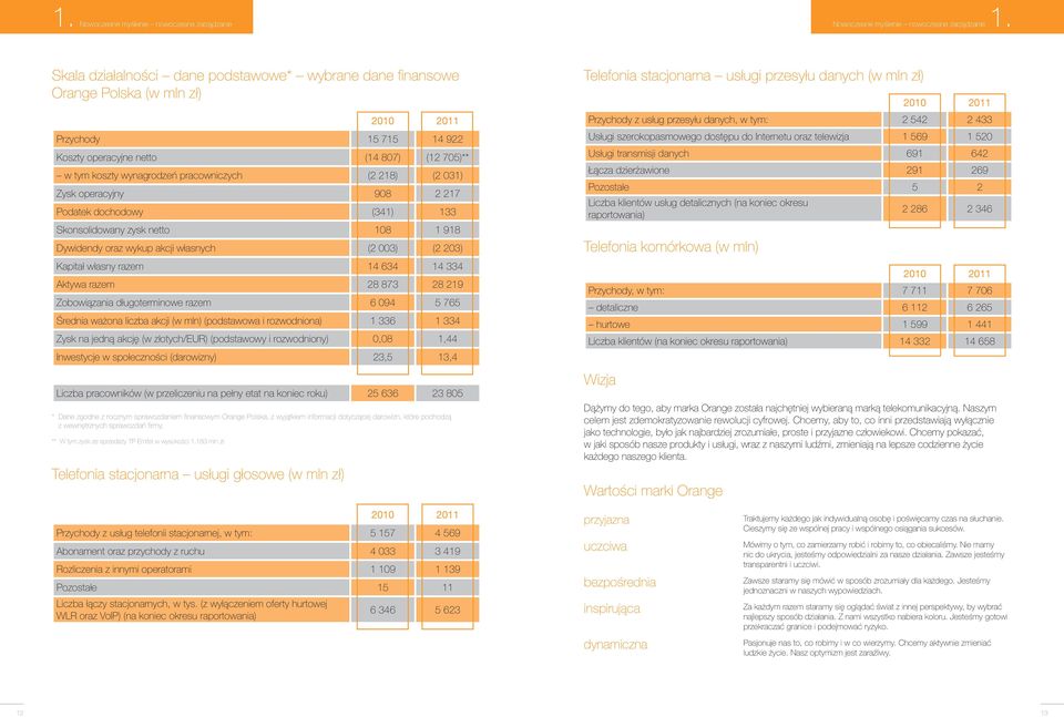 pracowniczych (2 218) (2 031) Zysk operacyjny 908 2 217 Podatek dochodowy (341) 133 Skonsolidowany zysk netto 108 1 918 Dywidendy oraz wykup akcji własnych (2 003) (2 203) Kapitał własny razem 14 634