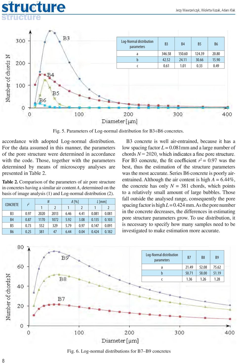 Those, together with the parameters determined by means of microscopy analyses are presented in Table 2.