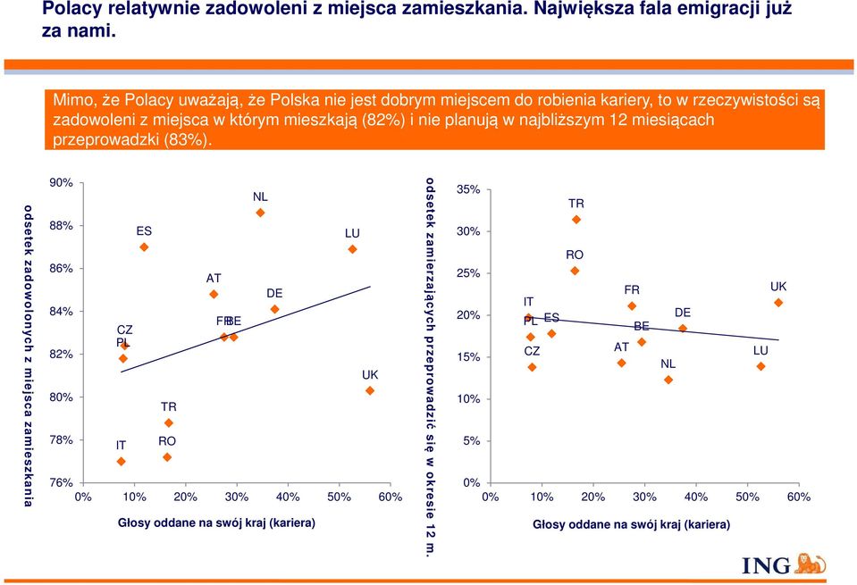 najbliższym 12 miesiącach przeprowadzki (83%).