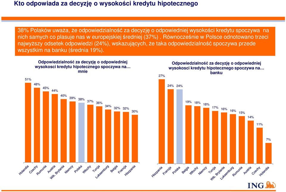 Równocześnie w Polsce odnotowano trzeci najwyższy odsetek odpowiedzi (24%), wskazujących, że taka odpowiedzialność spoczywa przede wszystkim na banku (średnia 19%).