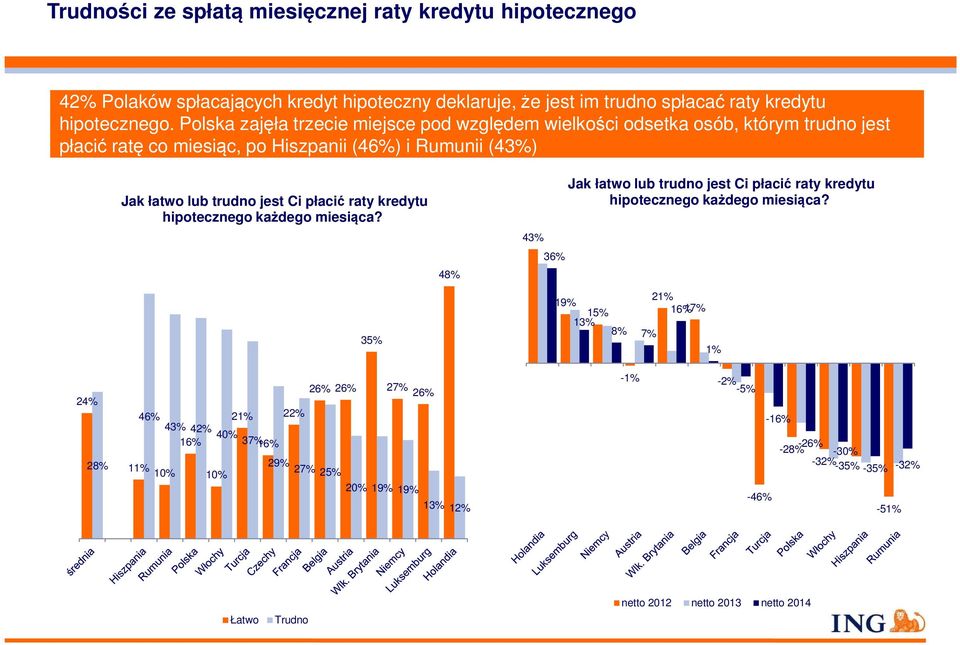 płacić raty kredytu hipotecznego każdego miesiąca? 48% 43% 36% Jak łatwo lub trudno jest Ci płacić raty kredytu hipotecznego każdego miesiąca?