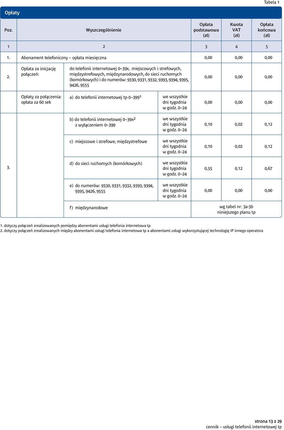 numerów: 9330, 9331, 9332, 9393, 9394, 9395, 9426, 9555 Op aty za po àczenia: op ata za 60 sek a) do telefonii internetowej tp 0~399 1 b) do telefonii internetowej 0~39x 2 z wy àczeniem 0~399 c)