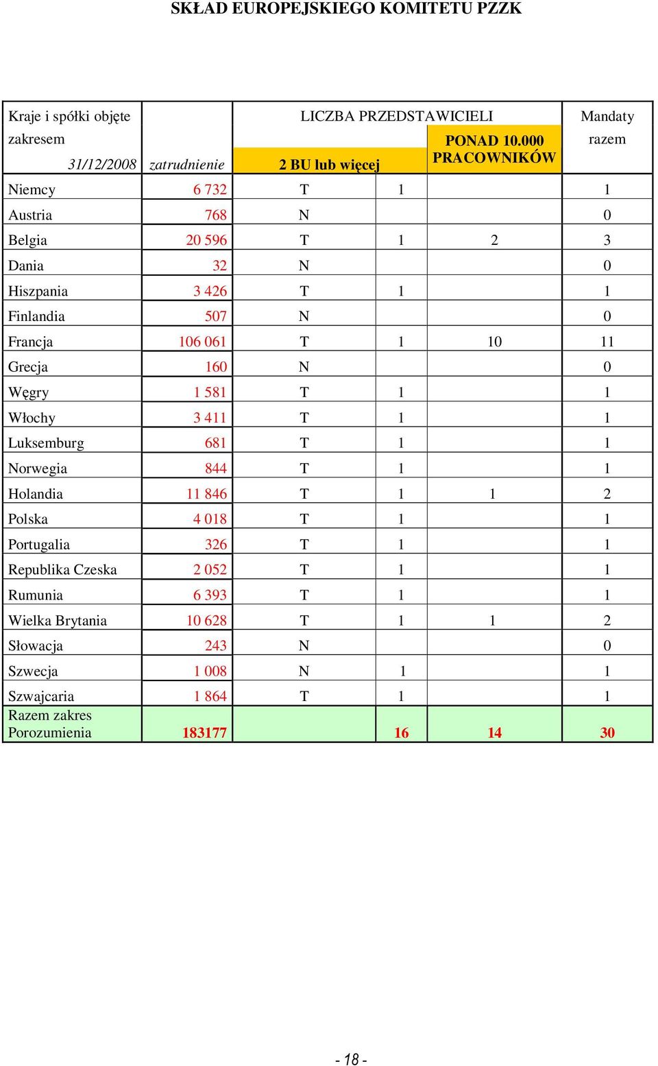 160 N 0 Węgry 1 581 T 1 1 Włochy 3 411 T 1 1 Luksemburg 681 T 1 1 Norwegia 844 T 1 1 Holandia 11 846 T 1 1 2 Polska 4 018 T 1 1 Portugalia 326 T 1 1 Republika