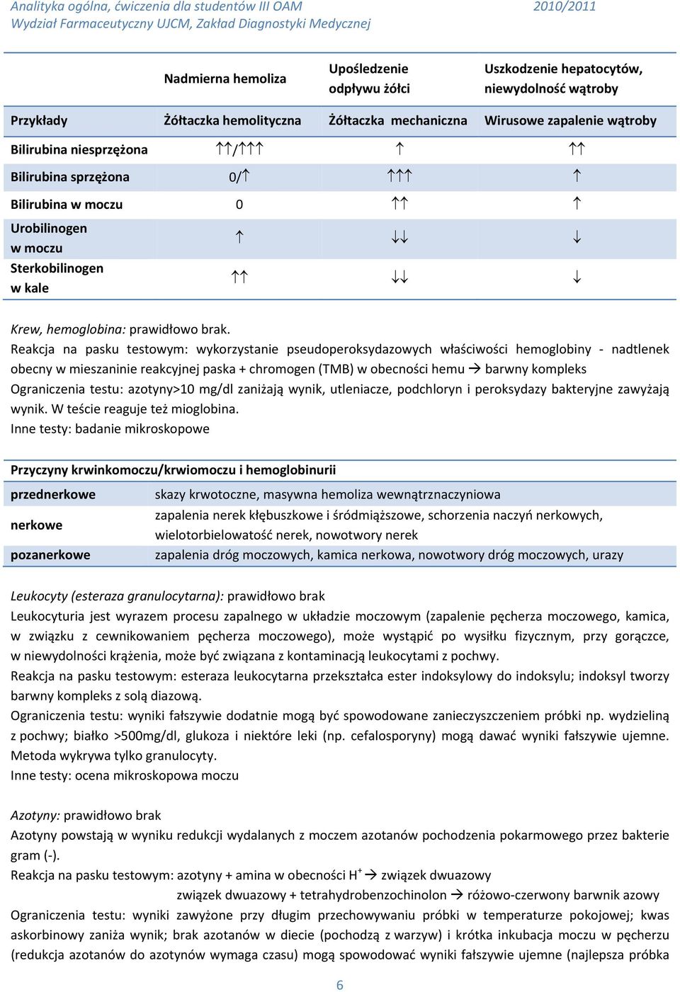 Reakcja na pasku testowym: wykorzystanie pseudoperoksydazowych właściwości hemoglobiny nadtlenek obecny w mieszaninie reakcyjnej paska + chromogen (TMB) w obecności hemu barwny kompleks Ograniczenia