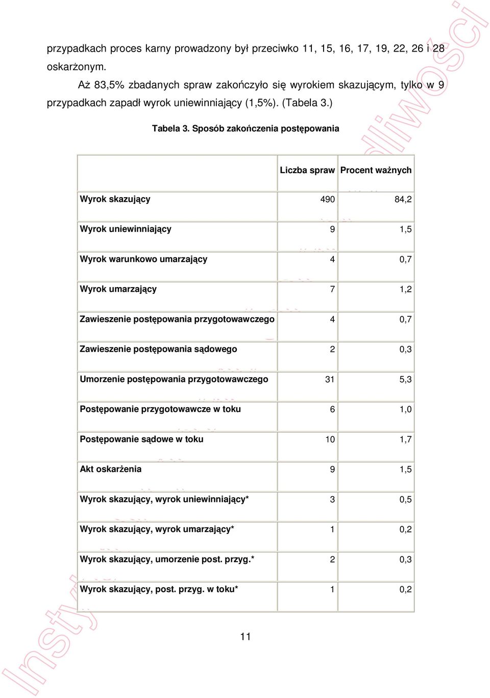 Sposób zako czenia post powania 11 Liczba spraw Procent wa nych Wyrok skazuj cy 490 84,2 Wyrok uniewinniaj cy 9 1,5 Wyrok warunkowo umarzaj cy 4 0,7 Wyrok umarzaj cy 7 1,2 Zawieszenie post powania