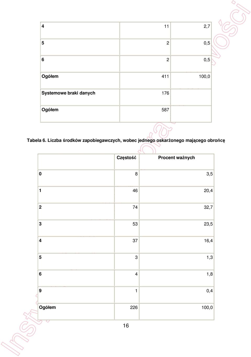 Liczba rodków zapobiegawczych, wobec jednego oskar onego maj cego