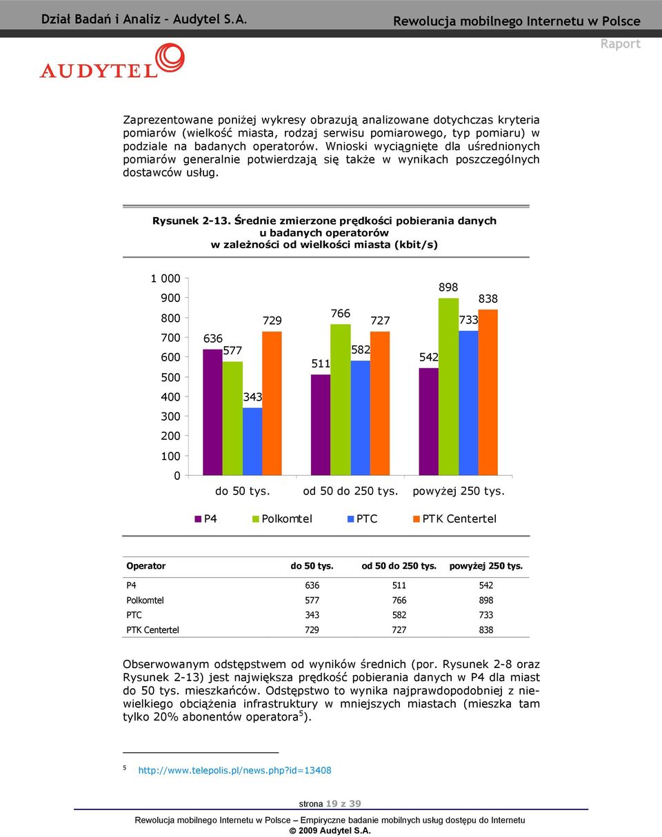 Średnie zmierzone prędkości pobierni dnych u bdnych opertorów w zleŝności od wielkości mist 1 000 900 800 700 600 500 400 300 200 100 0 898 838 729 766 727 733 636 577 582 511 542 343 do 50 tys.