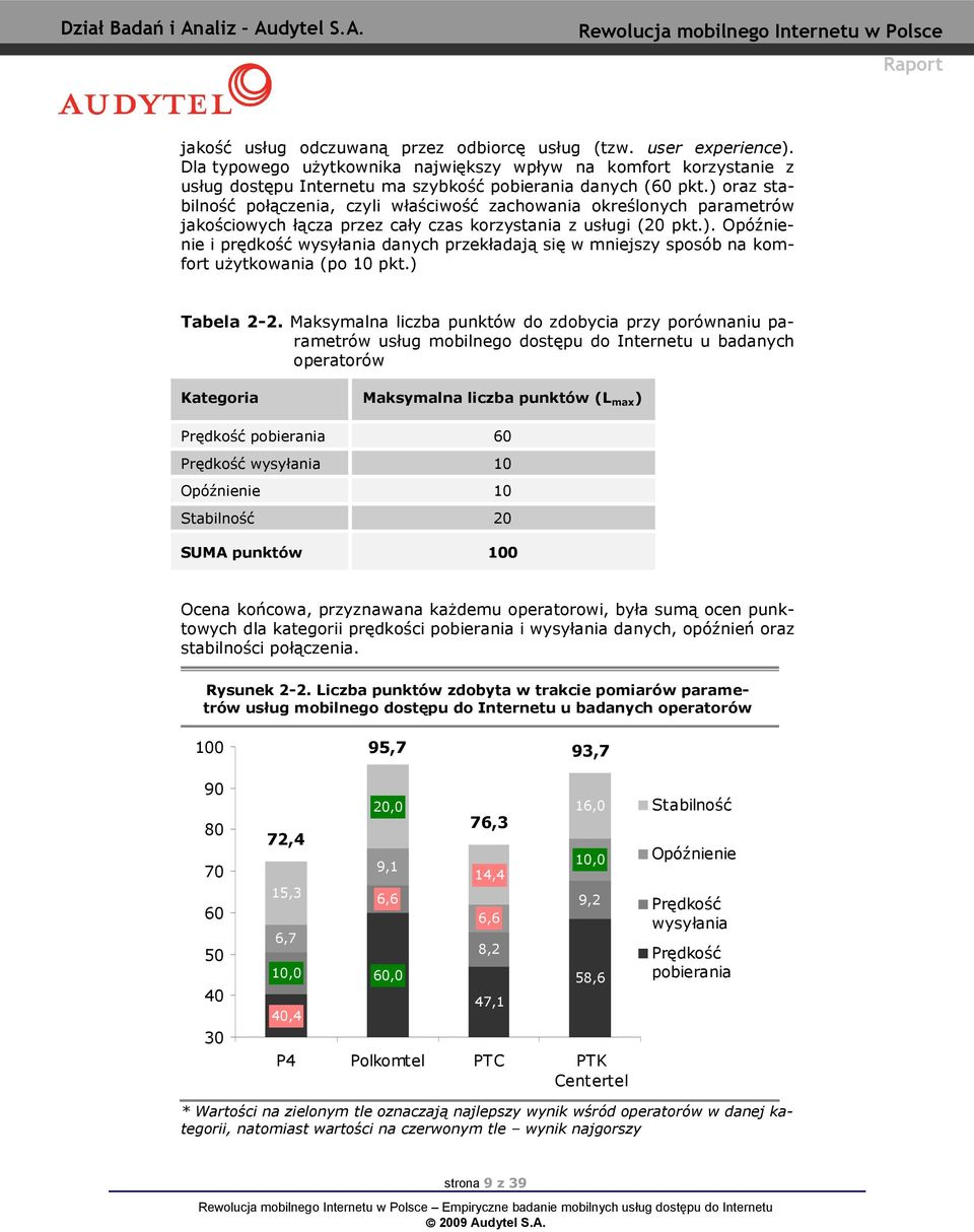 ) orz stbilność połączeni, czyli włściwość zchowni określonych prmetrów jkościowych łącz przez cły czs korzystni z usługi (20 pkt.). Opóźnienie i prędkość wysyłni dnych przekłdją się w mniejszy sposób n komfort uŝytkowni (po 10 pkt.