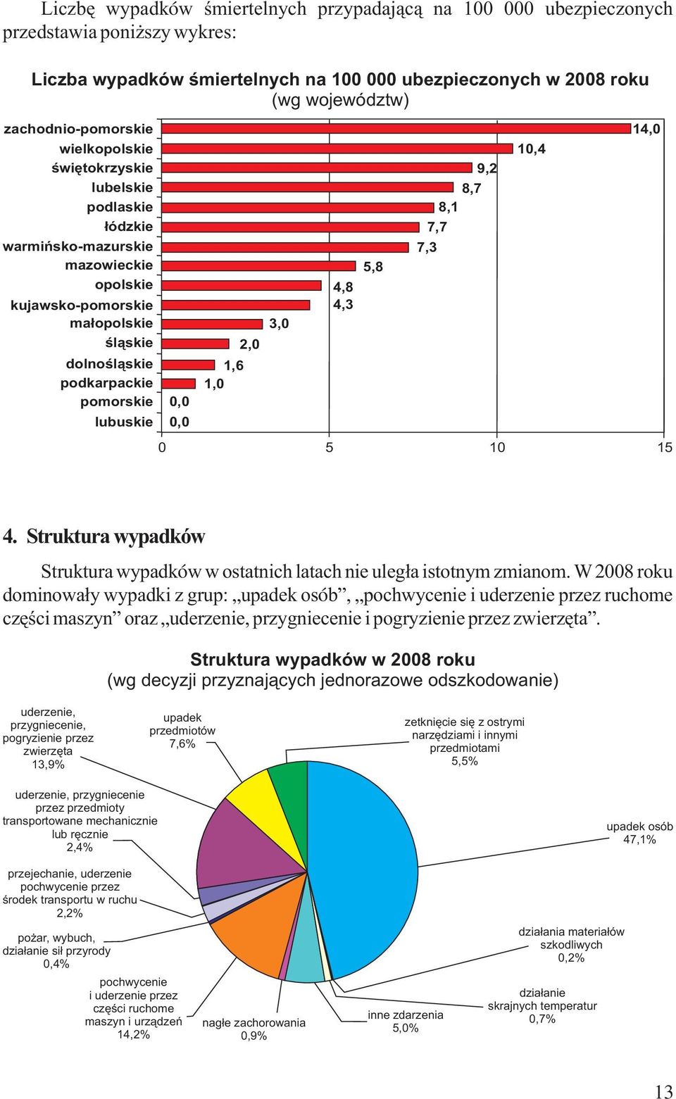 2,0 3,0 4,8 4,3 5,8 8,7 8,1 7,7 7,3 9,2 10,4 14,0 0 5 10 15 4. Struktura wypadków Struktura wypadków w ostatnich latach nie uległa istotnym zmianom.