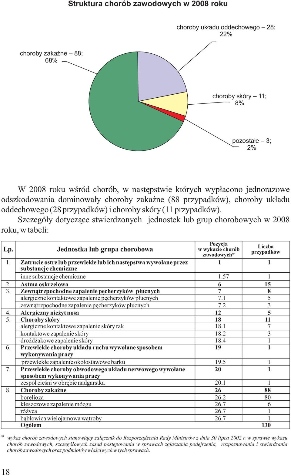 Szczegóły dotyczące stwierdzonych jednostek lub grup chorobowych w 2008 roku, w tabeli: Lp. 1. 2. 3. 4. 5. 6. 7. 8.