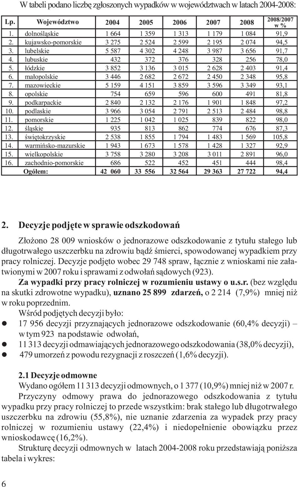 małopolskie 3 446 2 682 2 672 2 450 2 348 95,8 7. mazowieckie 5 159 4 151 3 859 3 596 3 349 93,1 8. opolskie 754 659 596 600 491 81,8 9. podkarpackie 2 840 2 132 2 176 1 901 1 848 97,2 10.