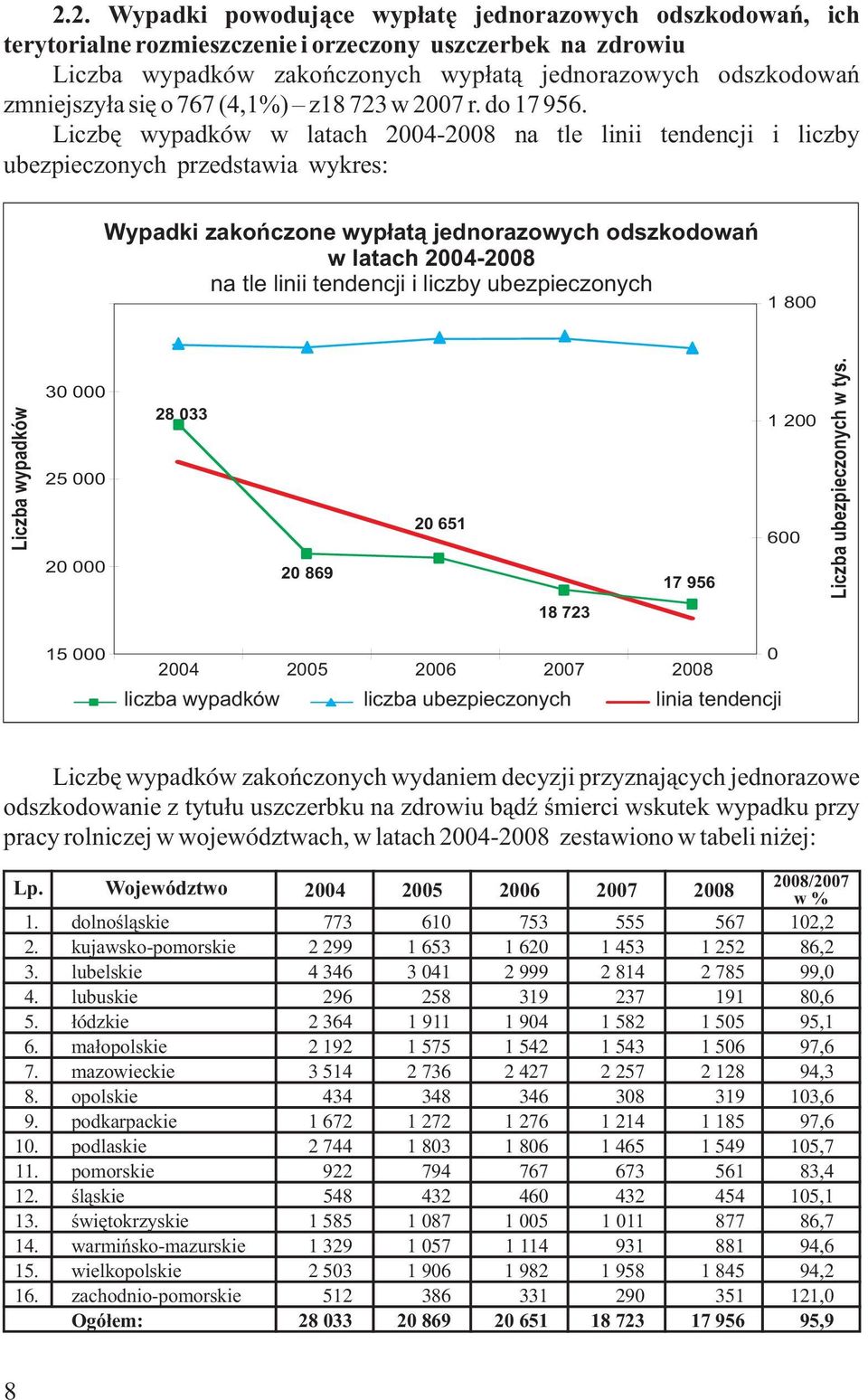 Liczbę wypadków w latach 2004-2008 na tle linii tendencji i liczby ubezpieczonych przedstawia wykres: Wypadki zakończone wypłatą jednorazowych odszkodowań w latach 2004-2008 na tle linii tendencji i