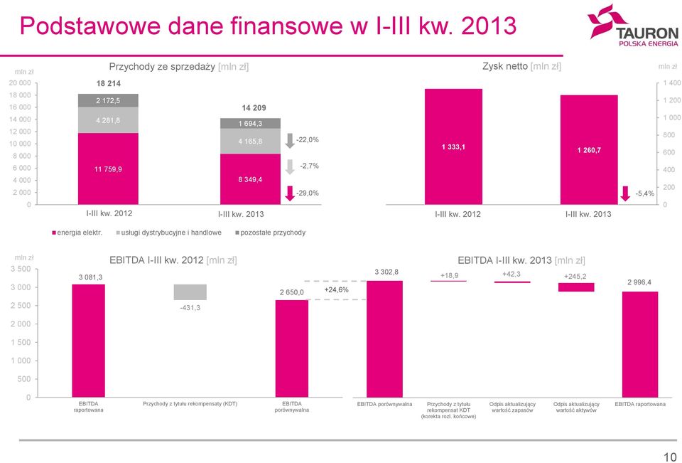 2 I-III 1H kw. 212 212 I-III kw. 1H 213 I-III kw. 212 I-III kw. 213 energia elektr. usługi dystrybucyjne i handlowe pozostałe przychody 3 5 3 3 81,3 EBITDA I-III kw.