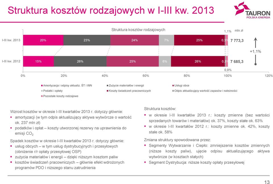 ŚT i WN Zużycie materiałów i energii Usługi obce Podatki i opłaty Koszty świadczeń pracowniczych Odpis aktualizujący wartość zapasów i należności Pozostałe koszty rodzajowe Wzrost kosztów w okresie