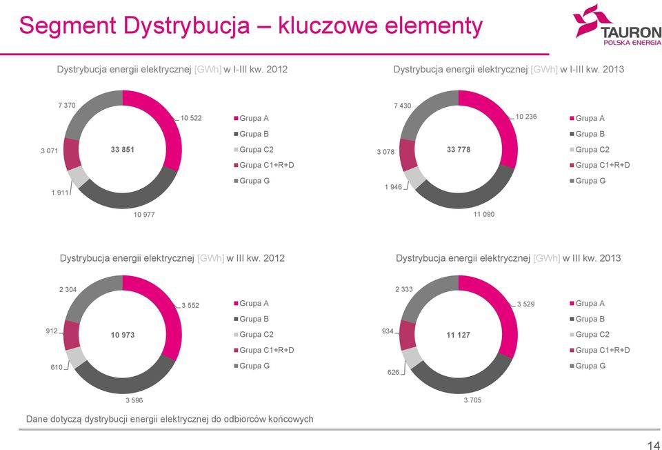 11 9 Dystrybucja energii elektrycznej [GWh] w III kw. 212 Dystrybucja energii elektrycznej [GWh] w III kw.