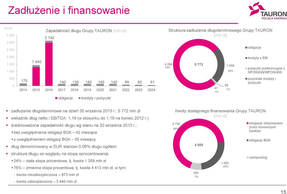 długoterminowe na dzień 3 września 213 r.: 5 772 wskaźnik dług netto / EBITDA: 1,19 (w stosunku do 1,18 na koniec 212 r.) średnioważona zapadalność długu wg stanu na 3 września 213 r.