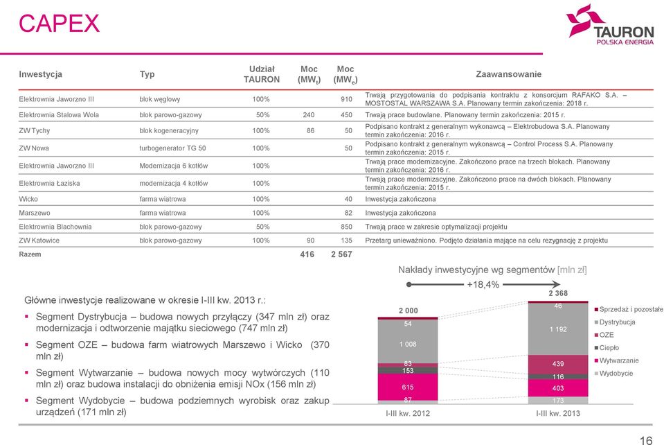 nowych mocy wytwórczych (11 ) oraz budowa instalacji do obniżenia emisji NOx (156 ) Segment Wydobycie budowa podziemnych wyrobisk oraz zakup urządzeń (171 ) Trwają przygotowania do podpisania
