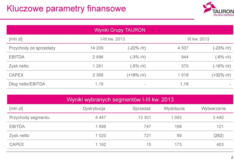 r/r) 37 (-16% r/r) CAPEX 2 368 (+18% r/r) 1 18 (+32% r/r) Dług netto/ebitda 1,19-1,19 - Wyniki wybranych segmentów I-III