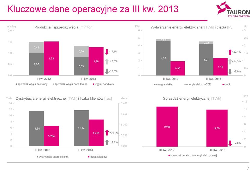 4,57,95 4,21 1,16 +14,3% -7,9% 1,5, III kw. 212 III kw. 213 III kw. 212 III kw. 213 sprzedaż węgla do Grupy sprzedaż węgla poza Grupę węgiel handlowy energia elektr.