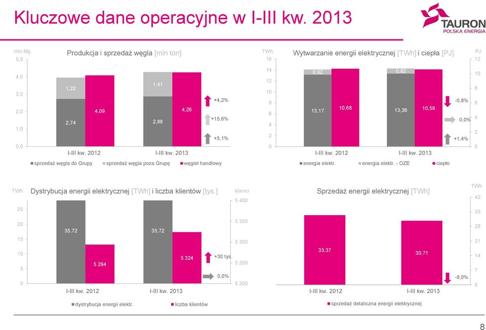 213 +4,2% +15,6% +5,1% 14 12 1 8 6 4 2,92,92 13,17 1,68 13,36 1,59 I-III kw. 212 I-III kw. 213 -,8%,% +1,4% 1 8 6 4 2 sprzedaż węgla do Grupy sprzedaż węgla poza Grupę węgiel handlowy energia elektr.