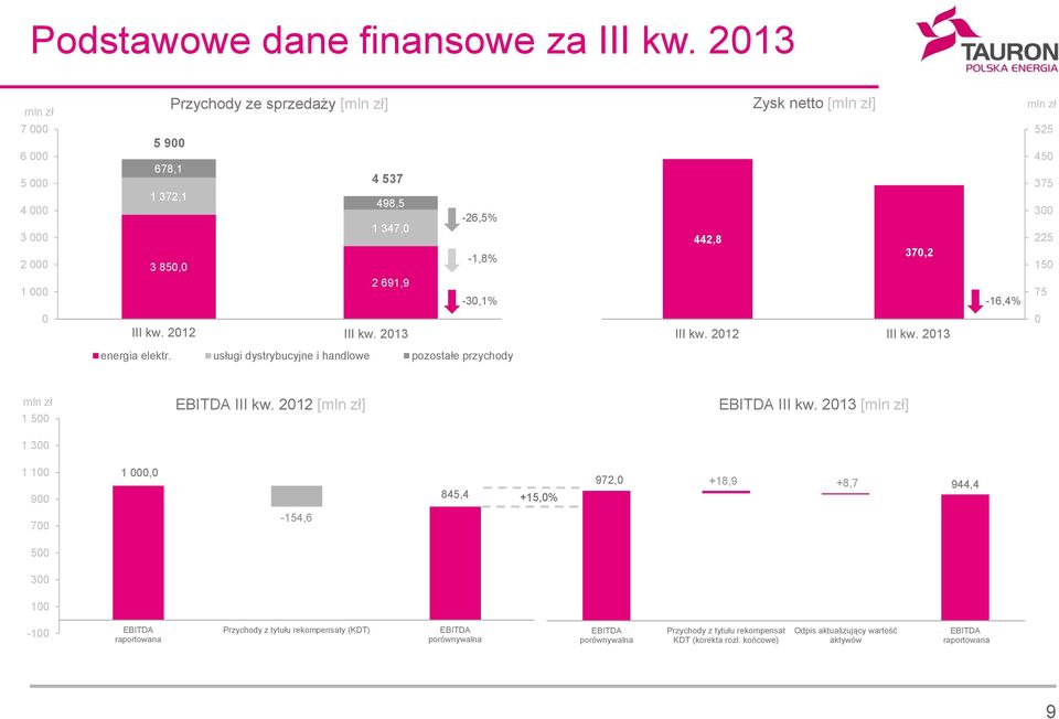 15 75 III 3Q kw. 212 III kw. 3Q 213 III kw. 212 III kw. 213 energia elektr. usługi dystrybucyjne i handlowe pozostałe przychody 1 5 1 3 EBITDA III kw.