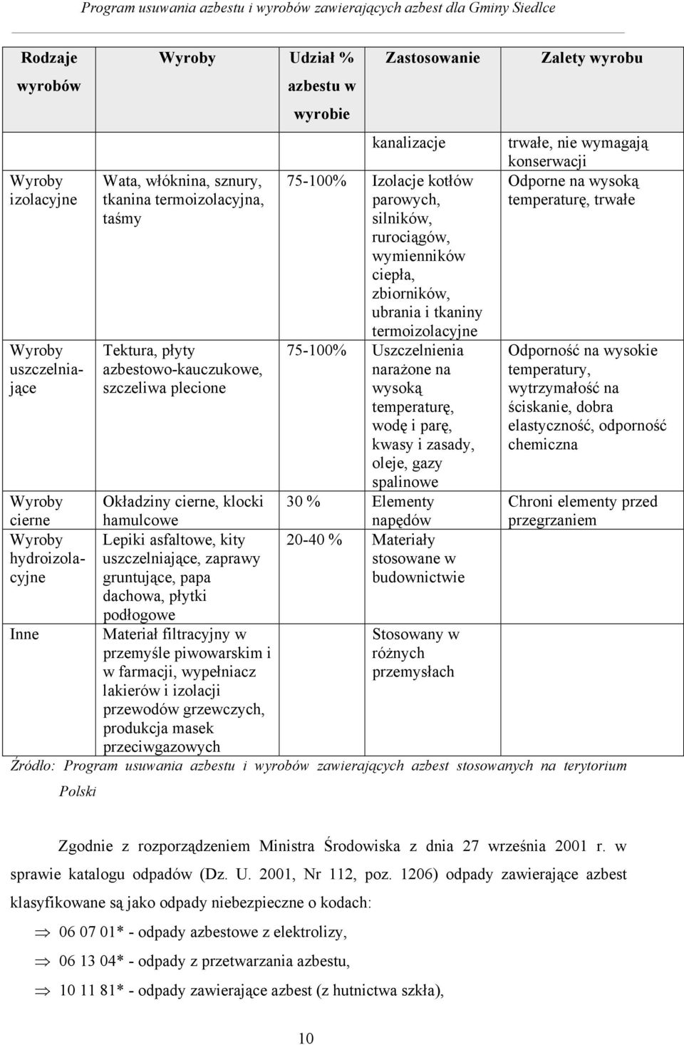 temperaturę, wodę i parę, kwasy i zasady, oleje, gazy spalinowe 30 % Elementy Zalety wyrobu trwałe, nie wymagają konserwacji Odporne na wysoką temperaturę, trwałe Odporność na wysokie temperatury,