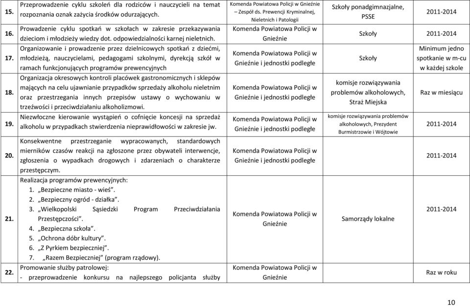 Organizowanie i prowadzenie przez dzielnicowych spotkao z dziedmi, młodzieżą, nauczycielami, pedagogami szkolnymi, dyrekcją szkół w ramach funkcjonujących programów prewencyjnych Organizacja