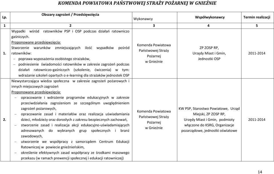 Proponowane przedsięwzięcia: Stworzenie warunków zmniejszających ilośd wypadków pośród ratowników: poprawa wyposażenia osobistego strażaków, podniesienie świadomości ratowników w zakresie zagrożeo