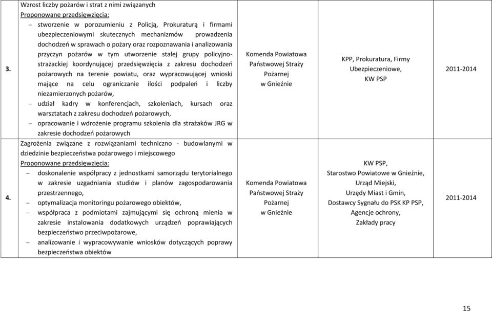 terenie powiatu, oraz wypracowującej wnioski mające na celu ograniczanie ilości podpaleo i liczby niezamierzonych pożarów, udział kadry w konferencjach, szkoleniach, kursach oraz warsztatach z