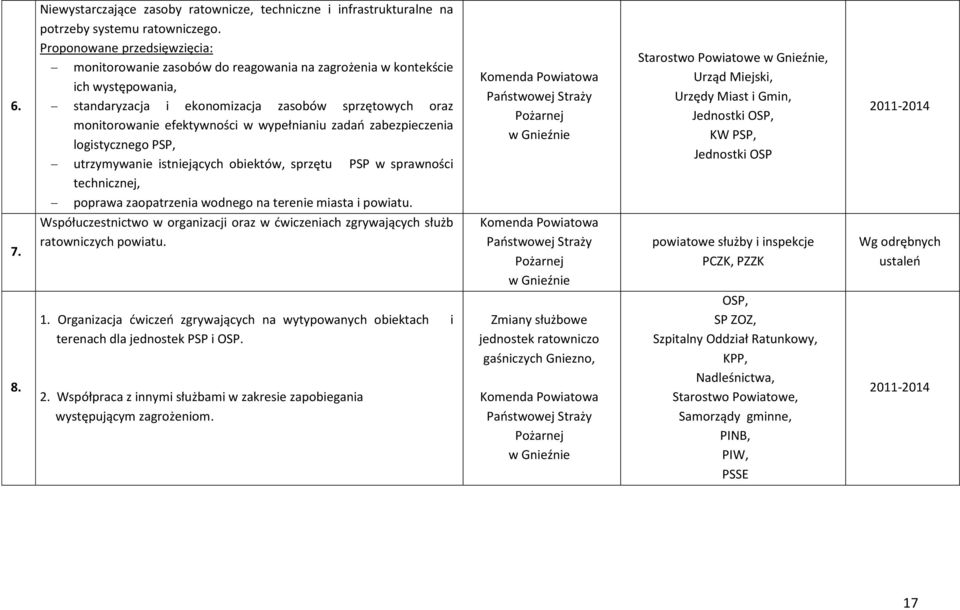 wypełnianiu zadao zabezpieczenia logistycznego PSP, utrzymywanie istniejących obiektów, sprzętu PSP w sprawności technicznej, poprawa zaopatrzenia wodnego na terenie miasta i powiatu.