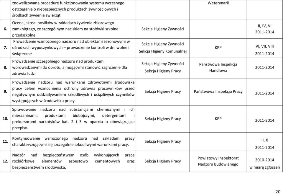 Prowadzenie wzmożonego nadzoru nad obiektami sezonowymi w ośrodkach wypoczynkowych prowadzenie kontroli w dni wolne i świąteczne Sekcja Higieny Żywności Sekcja Higieny Komunalnej VI, VII, VIII 8.