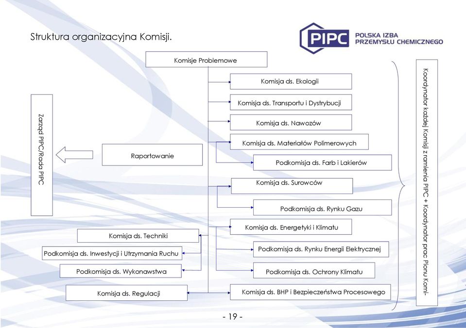 Nawozów Komisja ds. Materiałów Polimerowych Podkomisja ds. Farb i Lakierów Komisja ds. Surowców Podkomisja ds. Rynku Gazu Komisja ds.