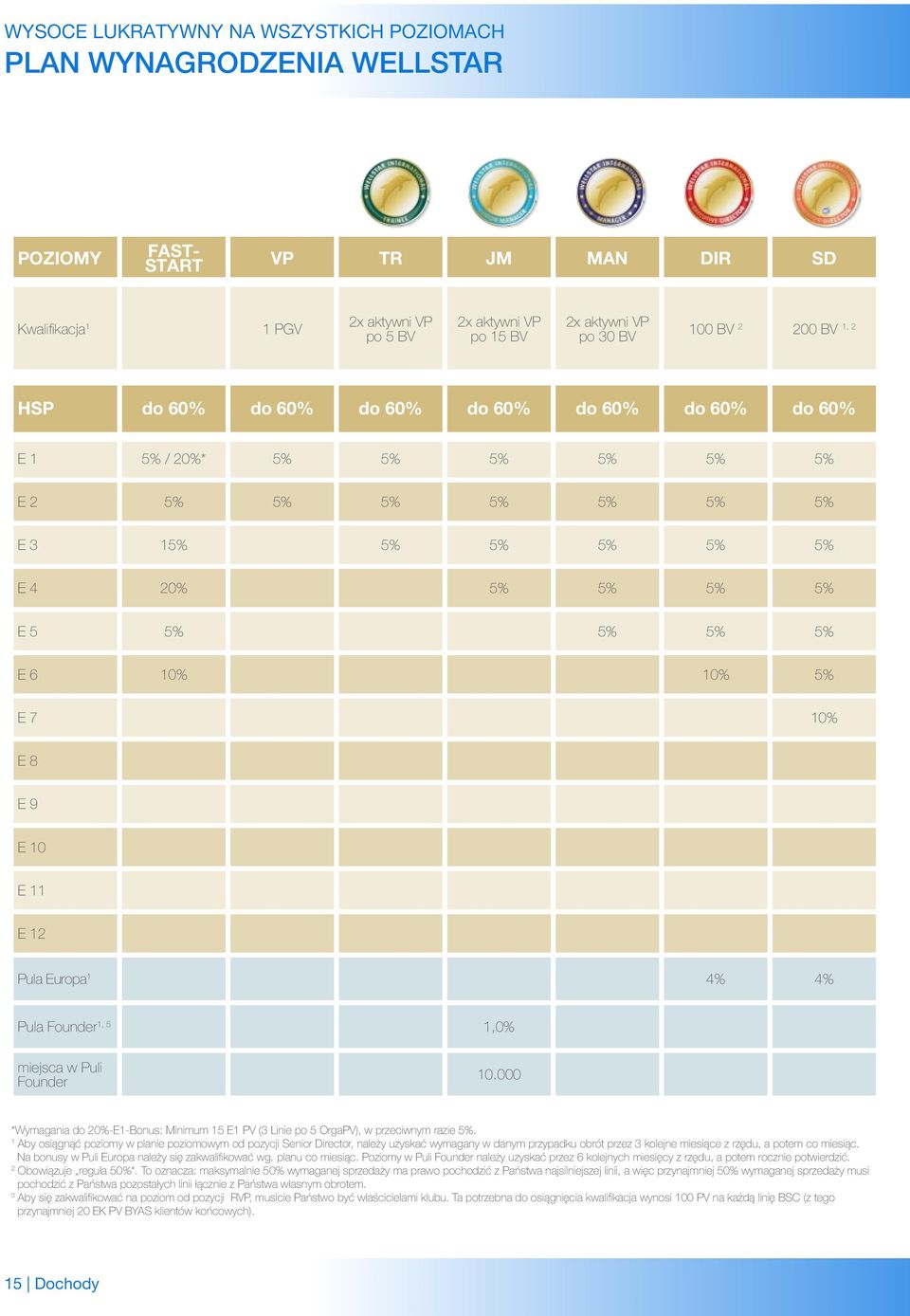 10% 5% E 7 10% E 8 E 9 E 10 E 11 E 12 Pula Europa 1 4% 4% Pula Founder 1, 5 1,0% miejsca w Puli Founder 10.