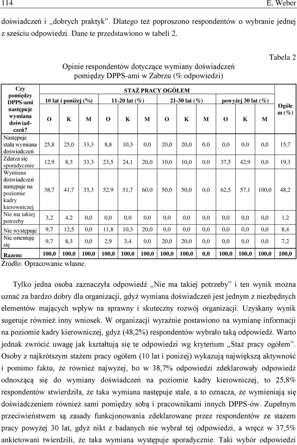 Następuje stała wymiana doświadczeń Zdarza się sporadycznie Wymiana doświadczeń następuje na poziomie kadry kierowniczej Nie ma takiej potrzeby STAŻ PRACY OGÓŁEM 10 lat i poniżej (%) 11-20 lat (%)