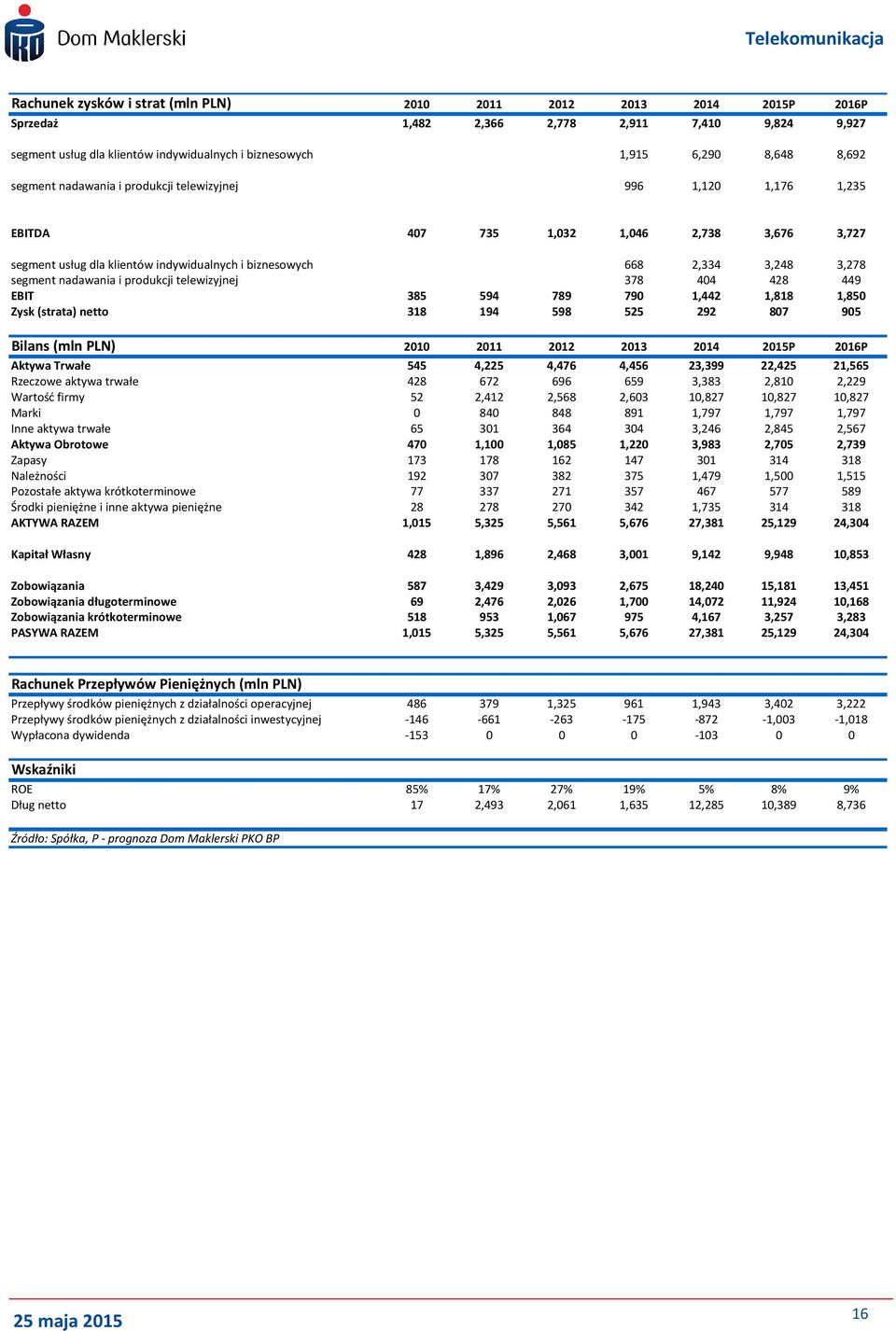 produkcji telewizyjnej 378 44 428 449 EBIT 385 594 789 79 1,442 1,818 1,85 Zysk (strata) netto 318 194 598 525 292 87 95 Bilans (mln PLN) 21 211 212 213 214 215P 216P Aktywa Trwałe 545 4,225 4,476