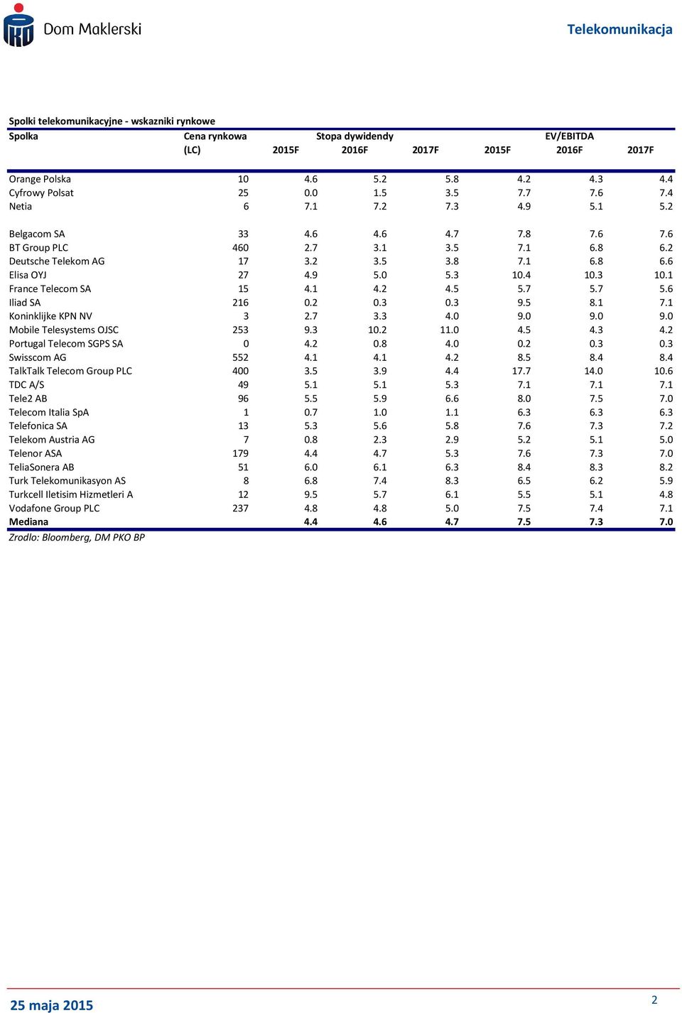 4 1.3 1.1 France Telecom SA 15 4.1 4.2 4.5 5.7 5.7 5.6 Iliad SA 216.2.3.3 9.5 8.1 7.1 Koninklijke KPN NV 3 2.7 3.3 4. 9. 9. 9. Mobile Telesystems OJSC 253 9.3 1.2 11. 4.5 4.3 4.2 Portugal Telecom SGPS SA 4.