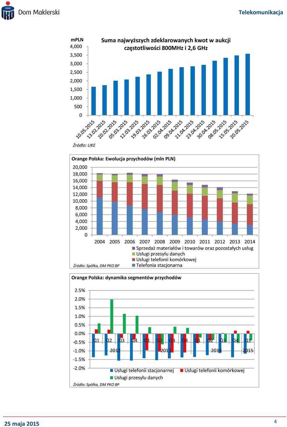 Usługi przesyłu danych Usługi telefonii komórkowej Telefonia stacjonarna Orange Polska: dynamika segmentów przychodów 2.5% 2.% 1.5% 1.%.5%.% -.