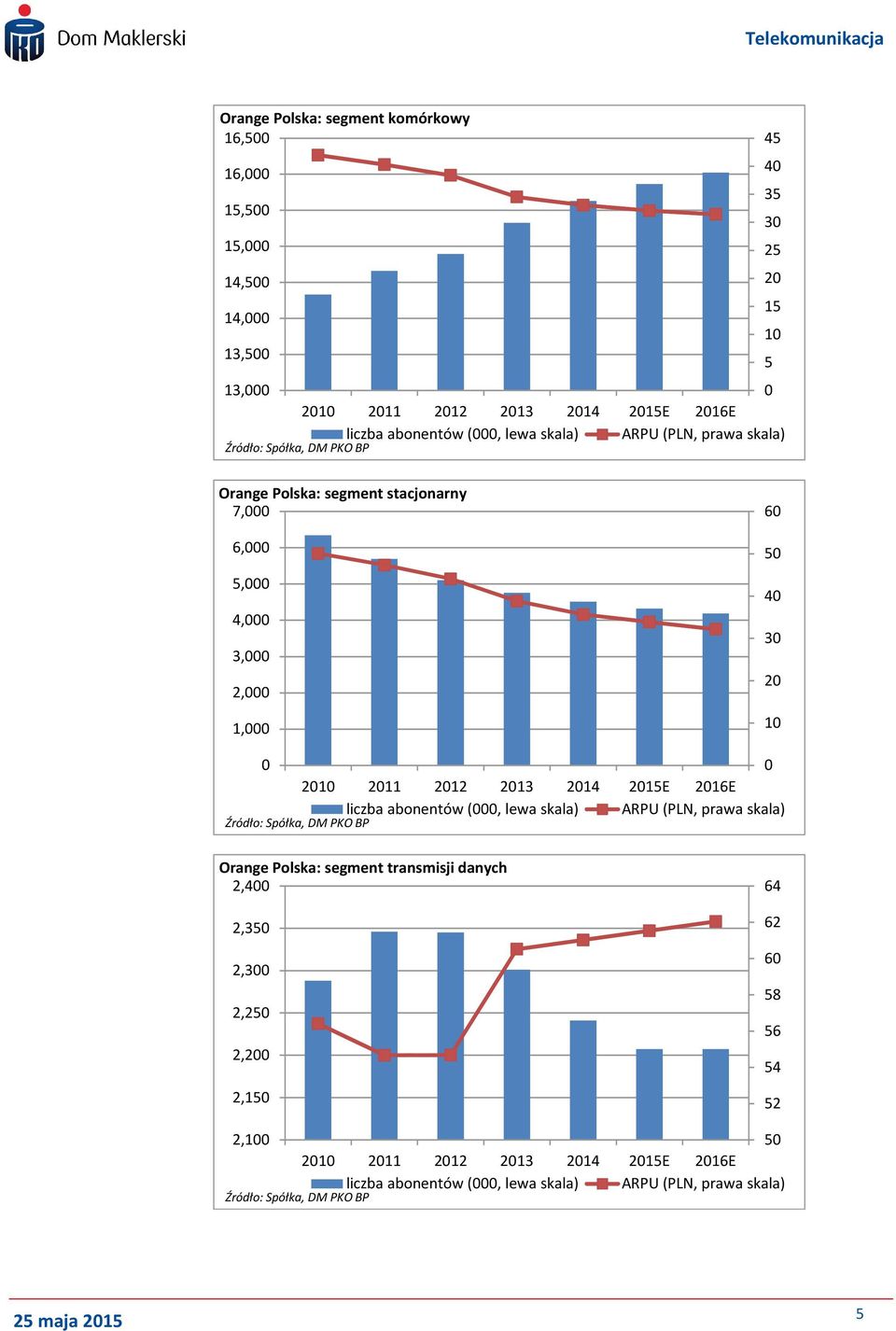 213 214 215E 216E liczba abonentów (, lewa skala) ARPU (PLN, prawa skala) Orange Polska: segment transmisji danych 2,4 2,35 2,3