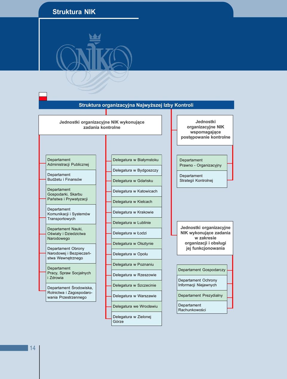 Dziedzictwa Narodowego Departament Obrony Narodowej i Bezpieczeñstwa Wewnêtrznego Departament Pracy, Spraw Socjalnych i Zdrowia Departament Œrodowiska, Rolnictwa i Zagospodarowania Przestrzennego