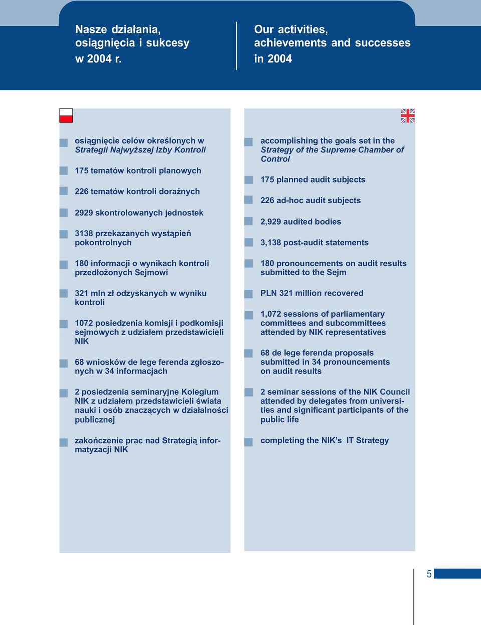 skontrolowanych jednostek 3138 przekazanych wyst¹pieñ pokontrolnych 180 informacji o wynikach kontroli przed³o onych Sejmowi 321 mln z³ odzyskanych w wyniku kontroli 1072 posiedzenia komisji i