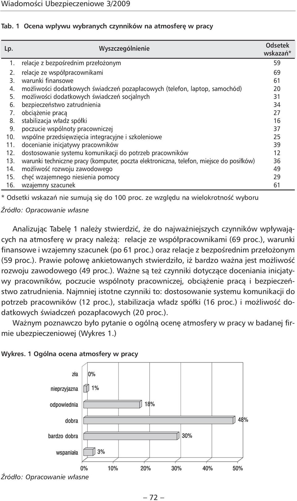 stabilizacja władz spółki 16 9. poczucie wspólnoty pracowniczej 37 10. wspólne przedsięwzięcia integracyjne i szkoleniowe 25 11. docenianie inicjatywy pracowników 39 12.