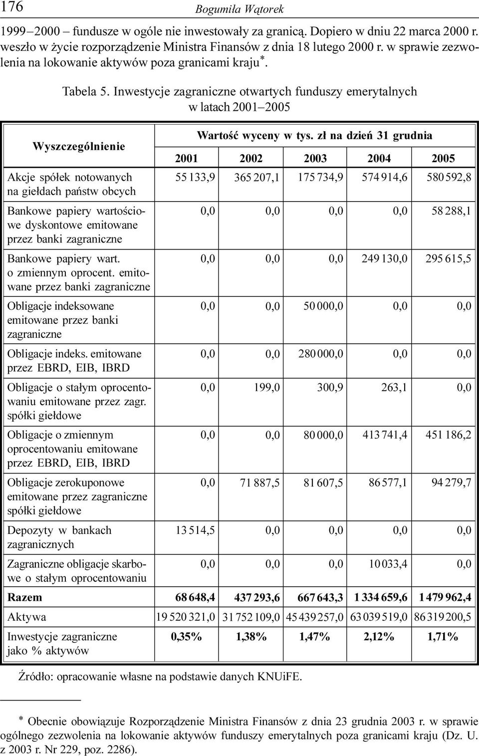 Inwestycje zagraniczne otwartych funduszy emerytalnych w latach 2001 2005 Wyszczególnienie Akcje spó³ek notowanych na gie³dach pañstw obcych Bankowe papiery wartoœciowe dyskontowe emitowane przez