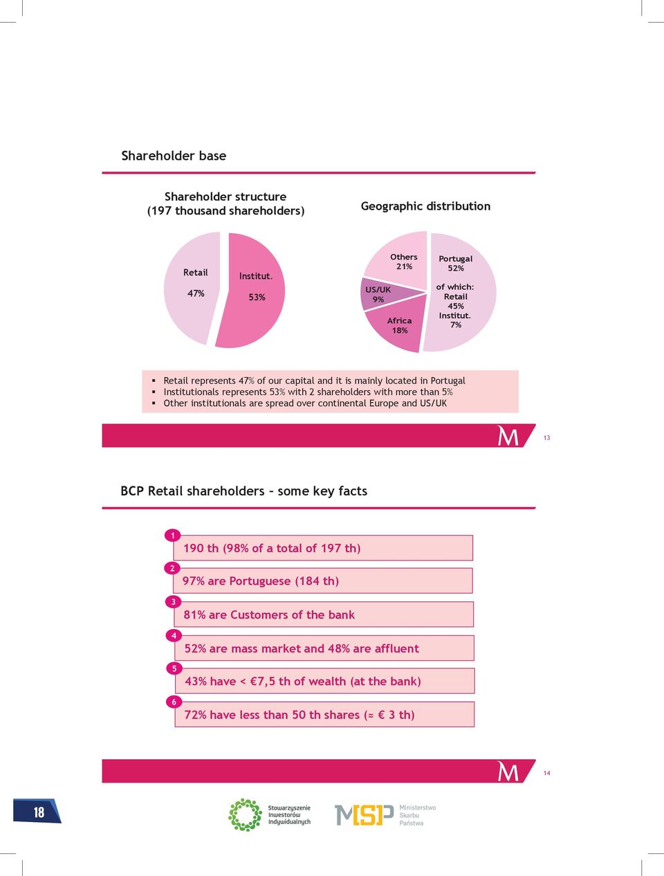 7% Retail represents 47% of our capital and it is mainly located in Portugal Institutionals represents 53% with 2 shareholders with more than 5% Other institutionals