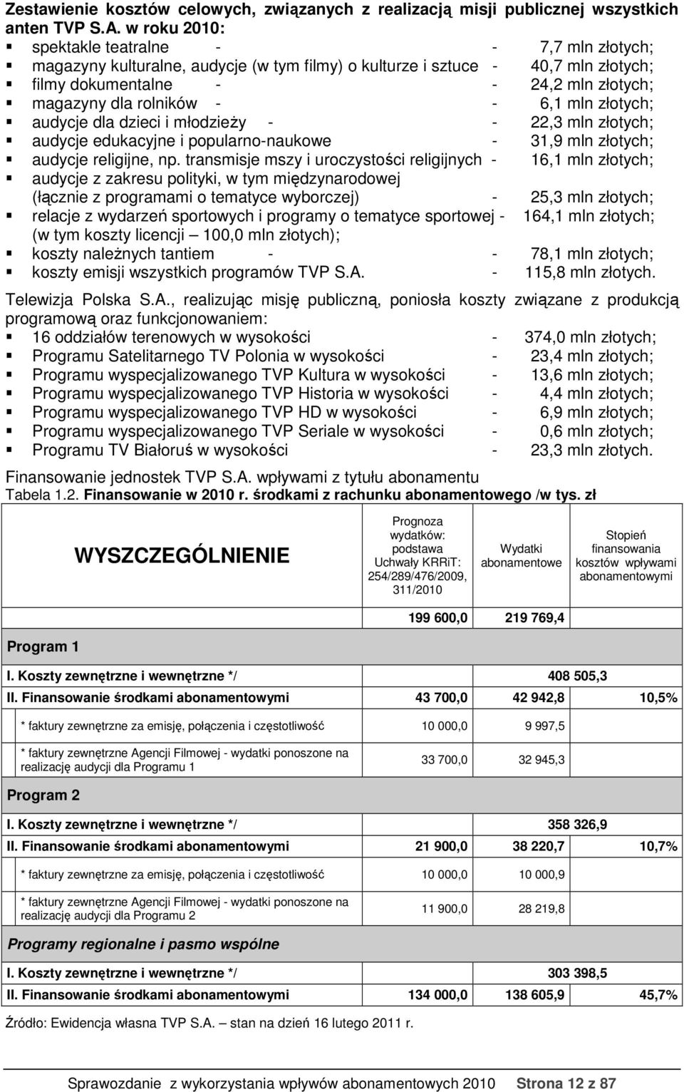 - - 6,1 mln złotych; audycje dla dzieci i młodzieży - - 22,3 mln złotych; audycje edukacyjne i popularno-naukowe - 31,9 mln złotych; audycje religijne, np.