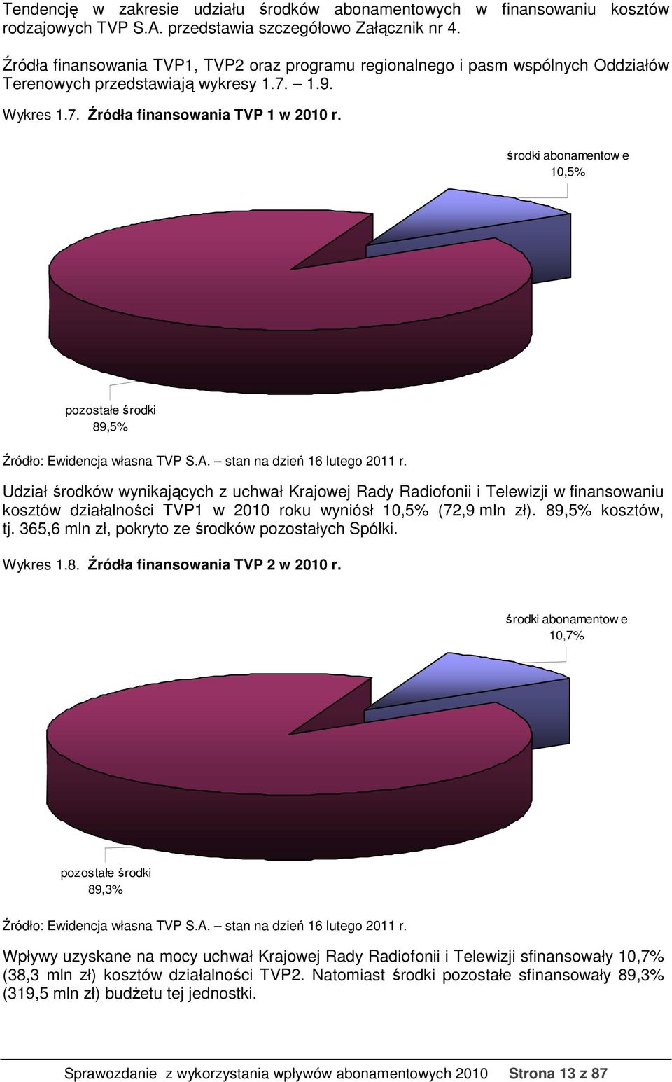 środki abonamentow e 10,5% pozostałe środki 89,5% Źródło: Ewidencja własna TVP S.A. stan na dzień 16 lutego 2011 r.