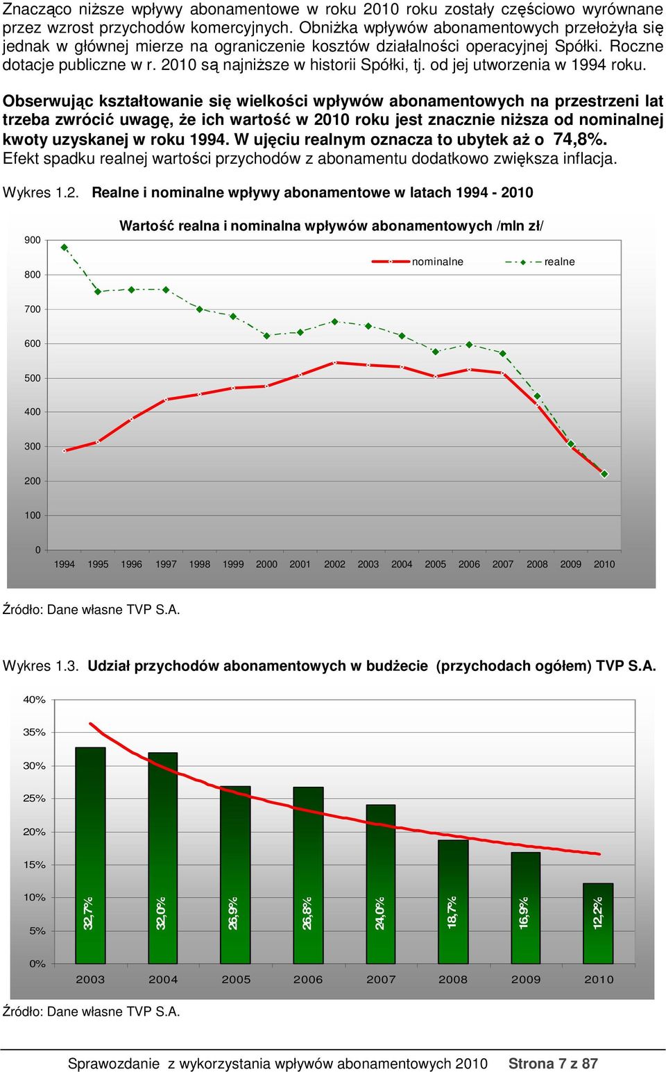 od jej utworzenia w 1994 roku.