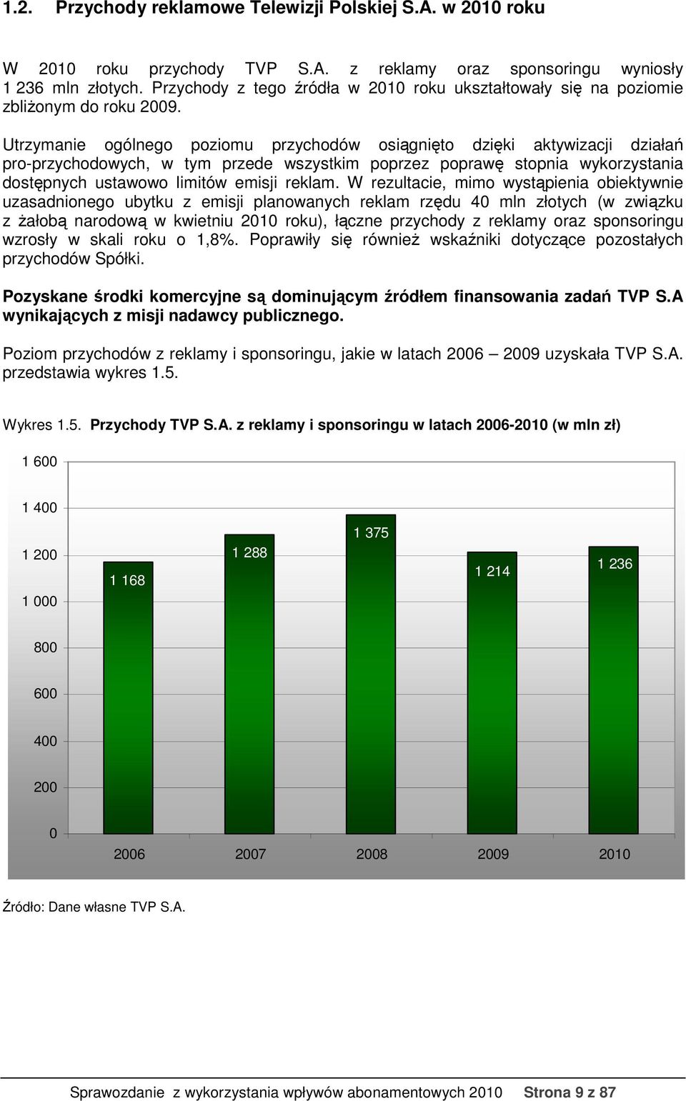 Utrzymanie ogólnego poziomu przychodów osiągnięto dzięki aktywizacji działań pro-przychodowych, w tym przede wszystkim poprzez poprawę stopnia wykorzystania dostępnych ustawowo limitów emisji reklam.