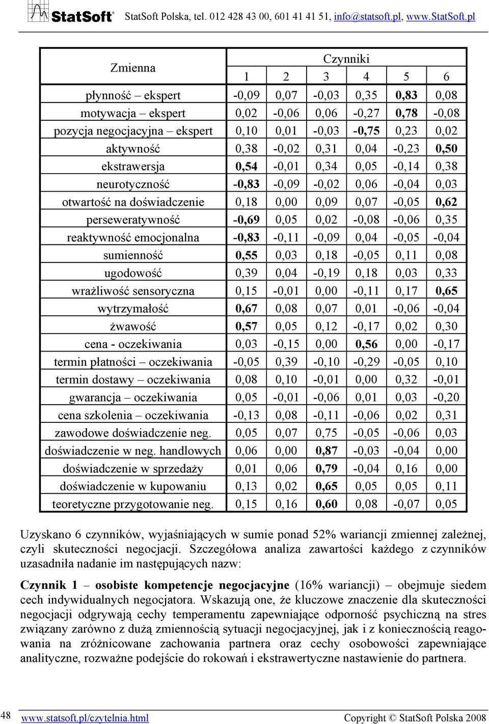 0,05 0,02-0,08-0,06 0,35 reaktywność emocjonalna -0,83-0,11-0,09 0,04-0,05-0,04 sumienność 0,55 0,03 0,18-0,05 0,11 0,08 ugodowość 0,39 0,04-0,19 0,18 0,03 0,33 wrażliwość sensoryczna 0,15-0,01