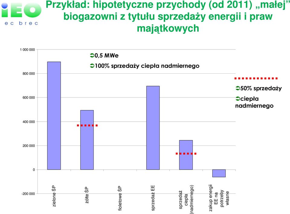 nadmiernego 600 000 50% sprzedaŝy ciepła nadmiernego 400 000 200 000 0-200 000