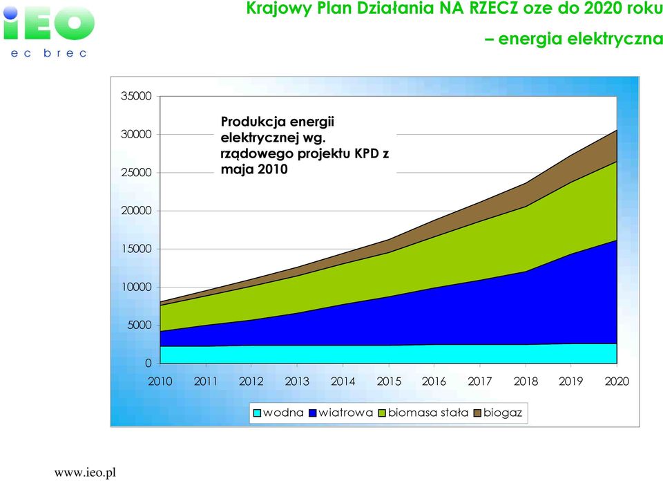 rządowego projektu KPD z maja 2010 20000 15000 10000 5000 0 2010